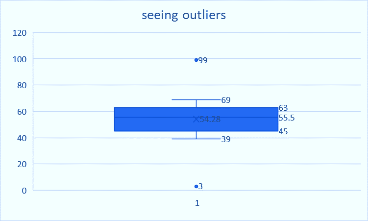 Seeing outliers